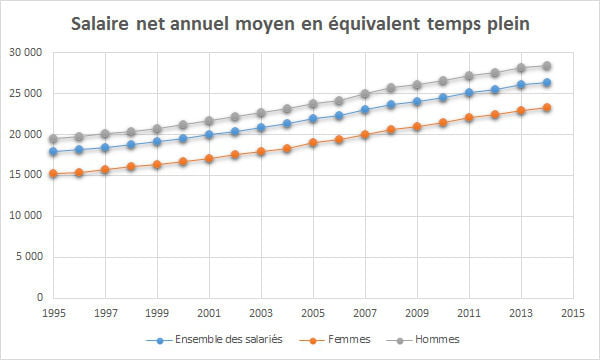 Écarts de salaires femmes/hommes